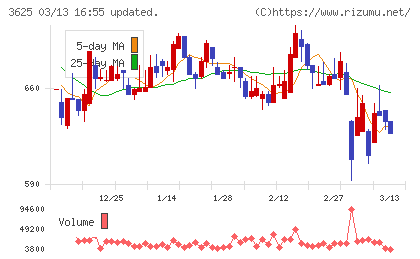 テックファームホールディングスチャート