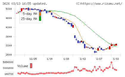 ＴＩＳチャート