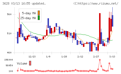 データホライゾンチャート