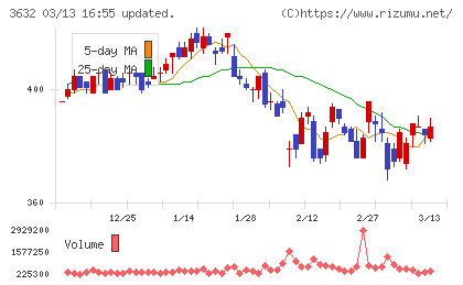 グリーホールディングスチャート