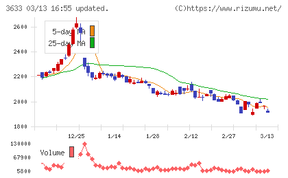ＧＭＯペパボチャート