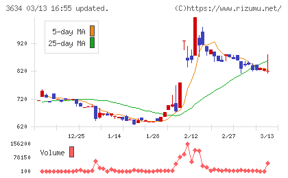 ソケッツチャート