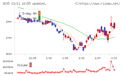 コーエーテクモホールディングスチャート