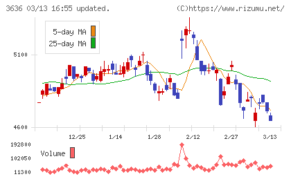 三菱総合研究所チャート