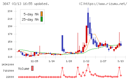 アスリナチャート