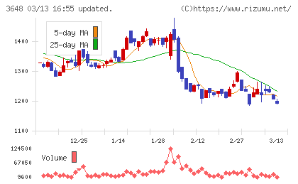 ＡＧＳチャート