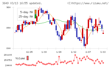 ファインデックスチャート