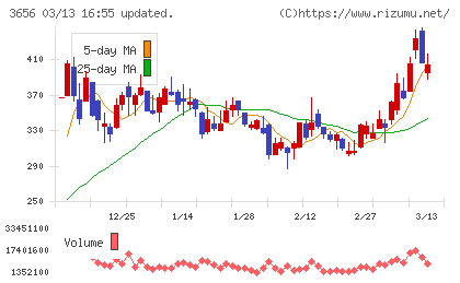 ＫＬａｂチャート