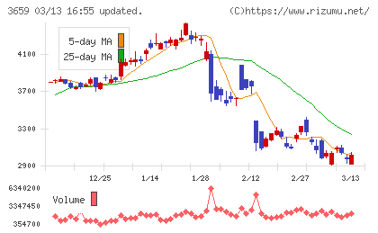 ネクソンチャート