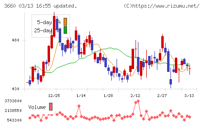 アイスタイルチャート