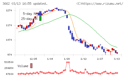 エイチームホールディングスチャート