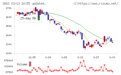 セルシスチャート