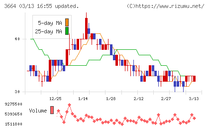 モブキャストホールディングスチャート