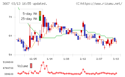 ｅｎｉｓｈチャート