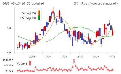 コロプラチャート