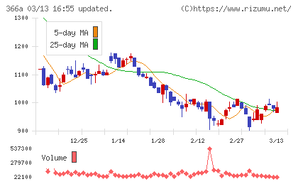 ウェルネス・コミュニケーションズチャート