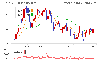 ソフトマックスチャート