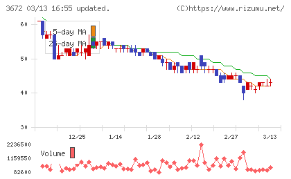 オルトプラスチャート