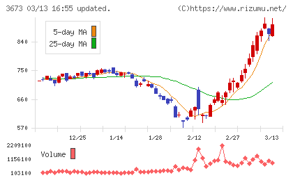 ブロードリーフチャート