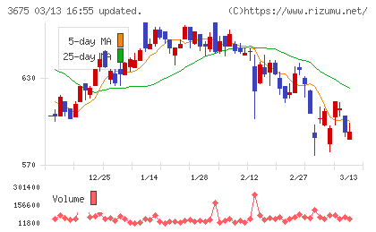 クロス・マーケティンググループチャート