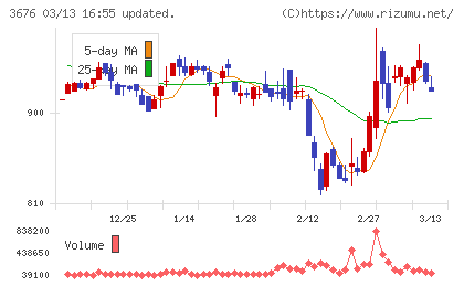 デジタルハーツホールディングスチャート