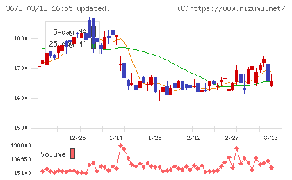 メディアドゥチャート