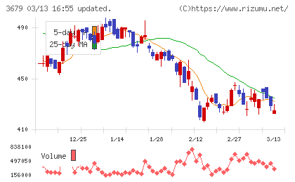 じげんチャート