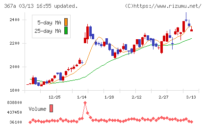 プリモグローバルホールディングスチャート