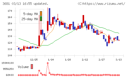 ブイキューブチャート