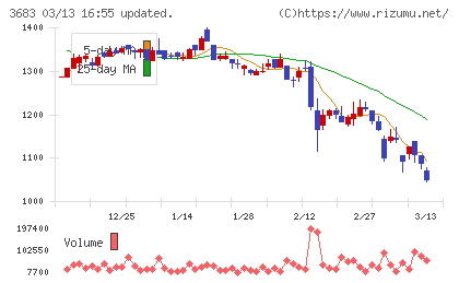 サイバーリンクスチャート
