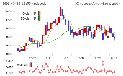 デジタルプラスチャート