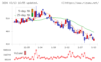 オプティムチャート