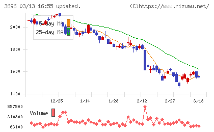 セレスチャート