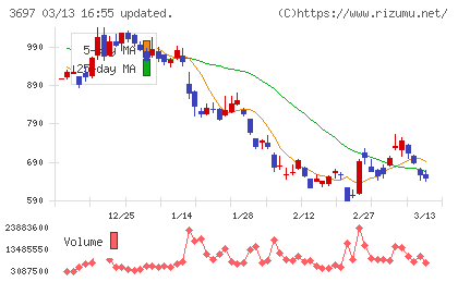 ＳＨＩＦＴチャート