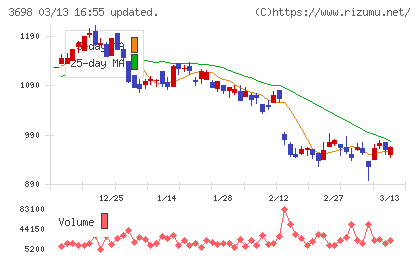 ＣＲＩ・ミドルウェアチャート