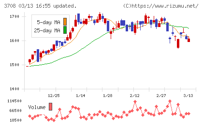 特種東海製紙チャート