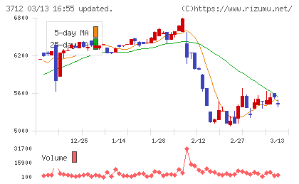 情報企画チャート