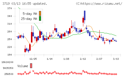 ＡＩストームチャート