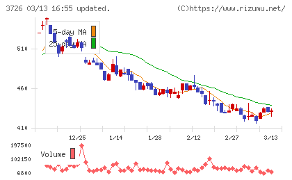フォーシーズＨＤチャート