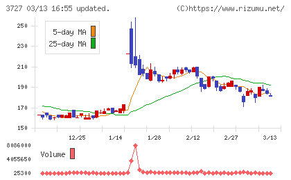 アプリックスチャート