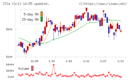レントチャート