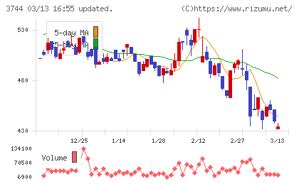 サイオスチャート