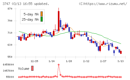 インタートレードチャート