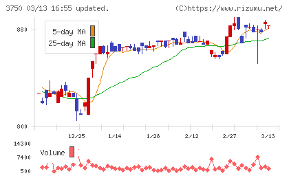 ＡＤＲ１２０Ｓチャート