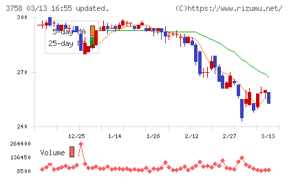 アエリアチャート