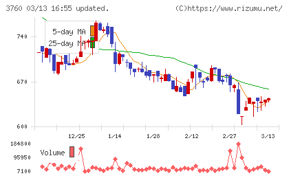 ケイブチャート