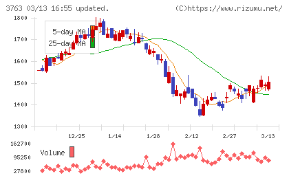 プロシップチャート