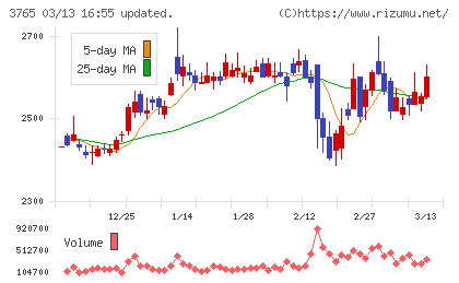 ガンホー・オンライン・エンターテイメントチャート