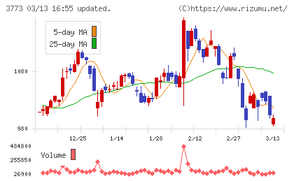 アドバンスト・メディアチャート