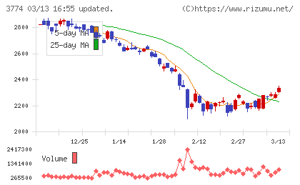 インターネットイニシアティブチャート